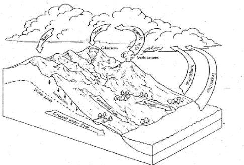 Gambar 2. 1 Siklus Hidrologi (Morr, 1977)  