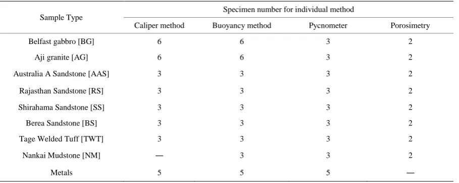 Table 1. Rock types and number of test specimens for the various experiments. 