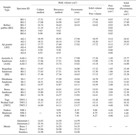 Table 2. A comparison of bulk volumes measured by different methods. 