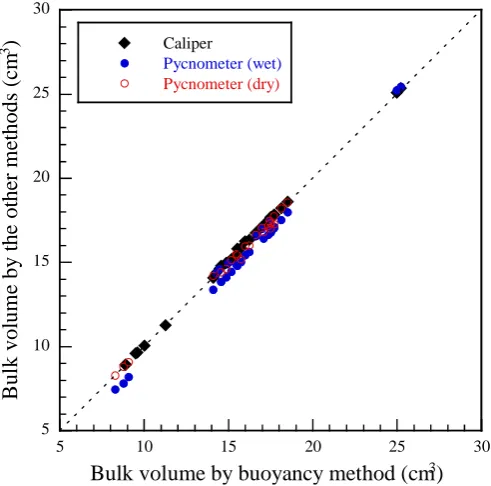Figure 2. A quantitative comparison among the bulk volumes ob-tained by different methods