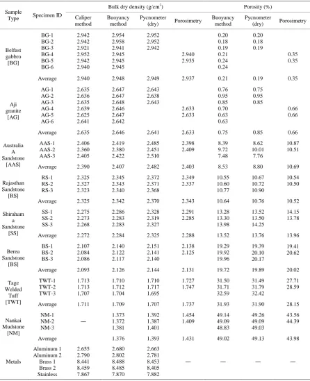 Table 3. A comparison of bulk dry densities and porosities measured by various techniques