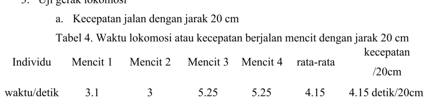 Tabel 4. Waktu lokomosi atau kecepatan berjalan mencit dengan jarak 20 cm Individu  Mencit 1  Mencit 2  Mencit 3  Mencit 4  rata-rata kecepatan