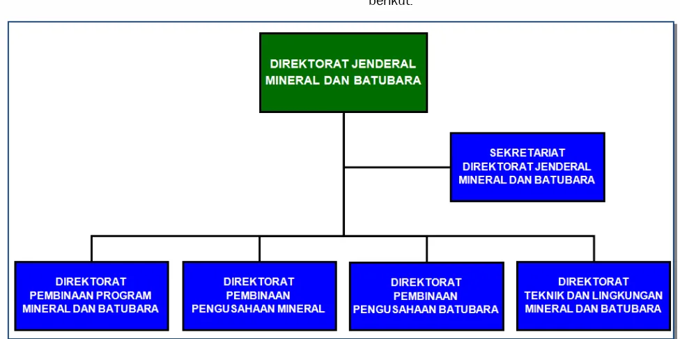 Gambar 1.14 Struktur Organisasi Direktorat Jenderal Mineral Dan Batubara 