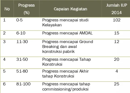 Tabel 3.12 Progress Pembangunan Fasilitas Pengolahan dan    Pemurnian  