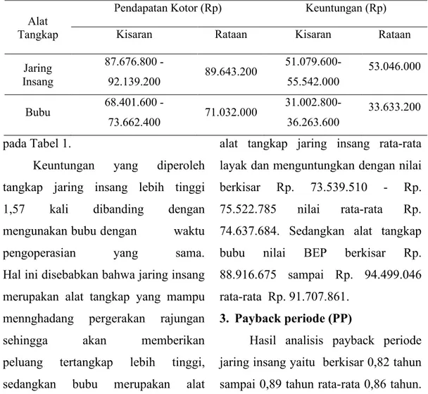 Tabel 1. Pendapatan kotor dan keuntunan usaha penangakapan rajungan di Desa  Binto Ujung, Kec