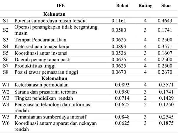 Tabel 2. Hasil Pembobotan dan rating faktor internal 