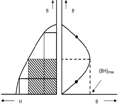 Gambar 2.2 Penentuan nilai (BH)max dari kuadran ke-II kurva histerisis 