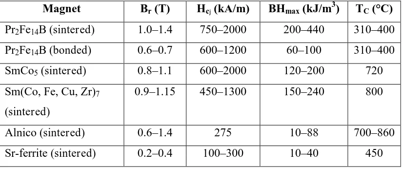 Tabel 2.1 Perbandingan sifat magnetik beberapa magnet permanen 