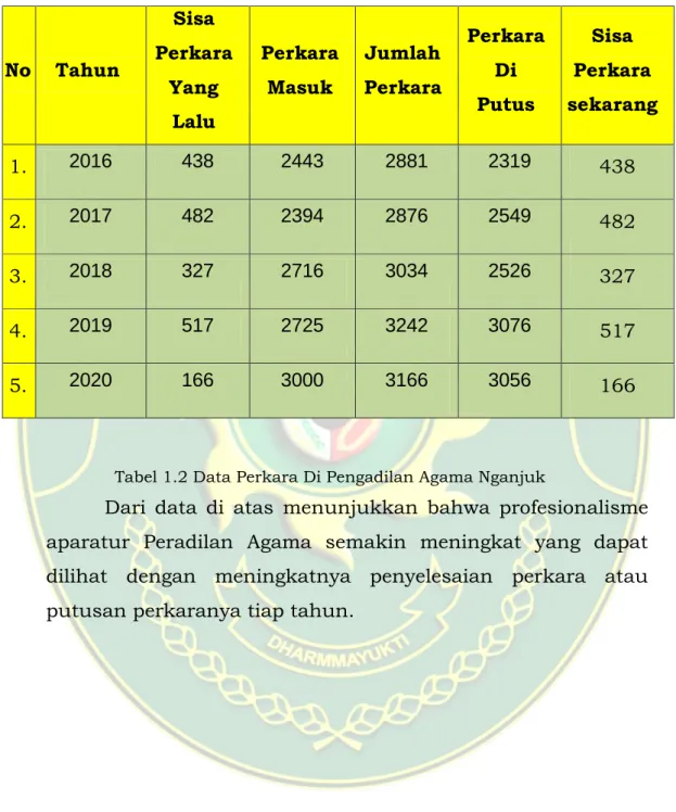 Tabel 1.2 Data Perkara Di Pengadilan Agama Nganjuk 