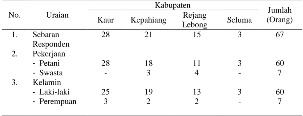Tabel 1. Karakteristik petani muda responden hasil identifikasi karakterisasi petani milenial  di wilayah Provinsi Bengkulu melalui google form digital Tahun 2020