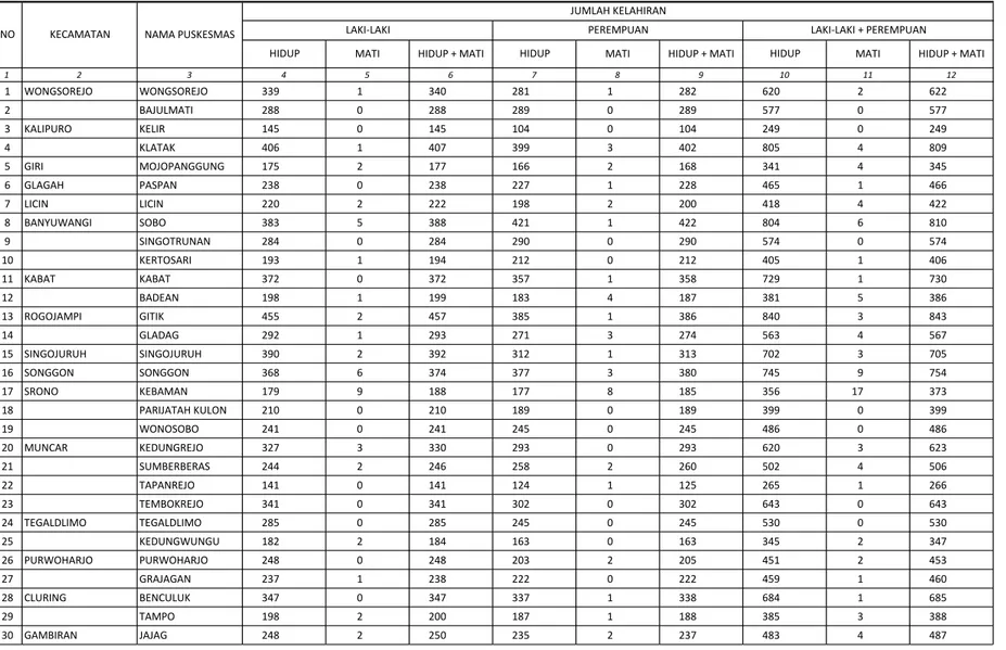 TABEL 4 KABUPATEN BANYUWANGI TAHUN  2014 1 2 3 4 5 6 7 8 9 10 11 12 1 WONGSOREJO WONGSOREJO 339 1 340 281 1 282 620 2 622 2 BAJULMATI 288 0 288 289 0 289 577 0 577 3 KALIPURO KELIR 145 0 145 104 0 104 249 0 249 4 KLATAK 406 1 407 399 3 402 805 4 809 5 GIRI MOJOPANGGUNG 175 2 177 166 2 168 341 4 345 6 GLAGAH PASPAN 238 0 238 227 1 228 465 1 466 7 LICIN LICIN 220 2 222 198 2 200 418 4 422 8 BANYUWANGI SOBO 383 5 388 421 1 422 804 6 810 9 SINGOTRUNAN 284 0 284 290 0 290 574 0 574 10 KERTOSARI 193 1 194 212 0 212 405 1 406 11 KABAT KABAT 372 0 372 357 1 358 729 1 730 12 BADEAN 198 1 199 183 4 187 381 5 386 13 ROGOJAMPI GITIK 455 2 457 385 1 386 840 3 843 14 GLADAG 292 1 293 271 3 274 563 4 567 15 SINGOJURUH SINGOJURUH 390 2 392 312 1 313 702 3 705 16 SONGGON SONGGON 368 6 374 377 3 380 745 9 754 17 SRONO KEBAMAN 179 9 188 177 8 185 356 17 373 18 PARIJATAH KULON 210 0 210 189 0 189 399 0 399 19 WONOSOBO 241 0 241 245 0 245 486 0 486 20 MUNCAR KEDUNGREJO 327 3 330 293 0 293 620 3 623 21 SUMBERBERAS 244 2 246 258 2 260 502 4 506 22 TAPANREJO 141 0 141 124 1 125 265 1 266 23 TEMBOKREJO 341 0 341 302 0 302 643 0 643 24 TEGALDLIMO TEGALDLIMO 285 0 285 245 0 245 530 0 530 25 KEDUNGWUNGU 182 2 184 163 0 163 345 2 347 26 PURWOHARJO PURWOHARJO 248 0 248 203 2 205 451 2 453 27 GRAJAGAN 237 1 238 222 0 222 459 1 460 28 CLURING BENCULUK 347 0 347 337 1 338 684 1 685 29 TAMPO 198 2 200 187 1 188 385 3 388 30 GAMBIRAN JAJAG 248 2 250 235 2 237 483 4 487