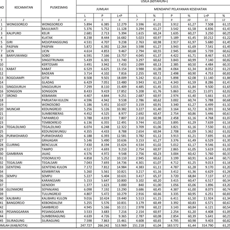 TABEL 52 KABUPATEN BANYUWANGI TAHUN  2014 L P L+P L % P % L+P % 1 2 3 4 5 6 7 8 9 10 11 12 1 WONGSOREJO WONGSOREJO 5.894 6.385 12.279 3.596          61,01 3.912          61,27 7.508          61,15 2 BAJULMATI 5.376 5.752 11.128 3.294          61,27 3.542          61,58 6.836          61,43 3 KALIPURO KELIR 2.681 2.713 5.394 1.615          60,24 1.635          60,27 3.250          60,25 4 KLATAK 8.238 8.444 16.682 5.023          60,97 5.189          61,45 10.212          61,22 5 GIRI MOJOPANGGUNG 4.531 4.707 9.238 2.763          60,98 2.917          61,97 5.680          61,49 6 PASPAN PASPAN 5.872 6.392 12.264 3.598          61,27 3.943          61,69 7.541          61,49 7 LICIN LICIN 4.614 4.853 9.467 2.794          60,55 2.945          60,68 5.739          60,62 8 BANYUWANGI SOBO 6.591 7.166 13.757 4.045          61,37 4.422          61,71 8.467          61,55 9 SINGOTRUNAN 5.439 6.301 11.740 3.297          60,62 3.843          60,99 7.140          60,82 10 KERTOSARI 3.491 3.942 7.433 2.099          60,13 2.385          60,50 4.484          60,33 11 KABAT KABAT 6.529 6.625 13.154 3.988          61,08 4.064          61,34 8.052          61,21 12 BADEAN 3.714 4.102 7.816 2.255          60,72 2.498          60,90 4.753          60,81 13 ROGOJAMPI GITIK 8.508 9.501 18.009 5.242          61,61 5.898          62,08 11.140          61,86 14 GLADAG 6.429 7.051 13.480 3.943          61,33 4.343          61,59 8.286          61,47 15 SINGOJURUH SINGOJURUH 7.299 8.110 15.409 4.485          61,45 5.015          61,84 9.500          61,65 16 SONGGON SONGGON 8.433 9.419 17.852 5.208          61,76 5.863          62,25 11.071          62,02 17 SRONO KEBAMAN 4.407 4.844 9.251 2.687          60,97 2.974          61,40 5.661          61,19 18 PARIJATAH KULON 4.596 4.942 9.538 2.786          60,62 3.002          60,74 5.788          60,68 19 WONOSOBO 5.186 5.451 10.637 3.159          60,91 3.340          61,27 6.499          61,10 20 MUNCAR KEDUNGREJO 5.256 5.126 10.382 3.227          61,40 3.164          61,72 6.391          61,56 21 SUMBERBERAS 4.452 4.525 8.977 2.692          60,47 2.754          60,86 5.446          60,67 22 TAPANREJO 3.788 4.019 7.807 2.310          60,98 2.458          61,16 4.768          61,07 23 TEMBOKREJO 6.136 6.355 12.491 3.744          61,02 3.895          61,29 7.639          61,16 24 TEGALDLIMO TEGALDLIMO 6.074 6.248 12.322 3.709          61,06 3.821          61,16 7.530          61,11 25 KEDUNGWUNGU 4.355 4.433 8.788 2.654          60,94 2.708          61,09 5.362          61,02 26 PURWOHARJO PURWOHARJO 6.188 6.393 12.581 3.782          61,12 3.913          61,21 7.695          61,16 27 GRAJAGAN 5.146 5.490 10.636 3.153          61,27 3.376          61,49 6.529          61,39 28 CLURING BENCULUK 7.430 8.194 15.624 4.534          61,02 5.012          61,17 9.546          61,10 29 TAMPO 4.517 4.693 9.210 2.754          60,97 2.865          61,05 5.619          61,01 30 GAMBIRAN JAJAG 4.576 4.972 9.548 2.756          60,23 3.004          60,42 5.760          60,33 31 YOSOMULYO 4.858 5.252 10.110 2.945          60,62 3.199          60,91 6.144          60,77 32 TEGALSARI TEGALSARI 7.043 7.693 14.736 4.301          61,07 4.712          61,25 9.013          61,16 33 GENTENG  GENTENG KULON 7.172 7.812 14.984 4.383          61,11 4.787          61,28 9.170          61,20 34 KEMBIRITAN 5.260 5.561 10.821 3.217          61,16 3.412          61,36 6.629          61,26 35 SEMPU SEMPU 5.227 5.404 10.631 3.417          65,37 3.720          68,84 7.137          67,13 36 KARANGSARI 5.153 5.647 10.800 3.102          60,20 3.415          60,47 6.517          60,34 37 GENDOH 1.377 1.623 3.000 840          61,00 1.056          65,06 1.896          63,20 38 GLENMORE SEPANJANG 6.098 7.192 13.290 3.686          60,45 4.387          61,00 8.073          60,74 39 TULUNGREJO 4.807 5.472 10.279 2.916          60,66 3.335          60,95 6.251          60,81 40 KALIBARU  KALIBARU KULON 9.016 10.424 19.440 5.513          61,15 6.411          61,50 11.924          61,34 41 BANGOREJO KEBONDALEM 5.255 5.576 10.831 3.179          60,49 3.392          60,83 6.571          60,67 42 SAMBIREJO 4.945 5.166 10.111 2.978          60,22 3.143          60,84 6.121          60,54 43 PESANGGARAN PESANGGARAN 3.533 3.683 7.216 2.154          60,97 2.254          61,20 4.408          61,09 44 SUMBERAGUNG 4.639 4.726 9.365 2.787          60,08 2.854          60,39 5.641          60,23 45 SILIRAGUNG SILIRAGUNG 7.598 7.863 15.461 4.608          60,65 4.795          60,98 9.403          60,82 JUMLAH (KAB/KOTA) 247.727 266.242 513.969 151.218          61,04 163.572          61,44 314.790          61,25 Sumber : Bidang Bina Kesehatan Keluarga