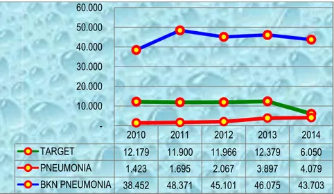 Tabel  diatas  menunjukkan  bahwa  cakupan  penemuan  dan  tatalaksana kasus Pneumonia Balita pada Tahun 2014 masih dibawah target  tetapi sudah terjadi peningkatan penemuan dibanding tahun sebelumnya