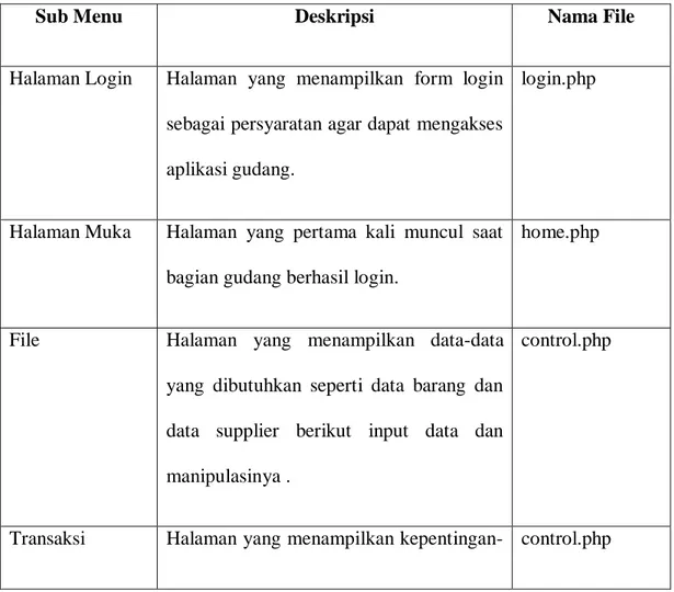 Tabel 5.3 Implementasi Halaman Utama Gudang 