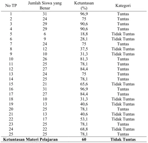 Tabel 7. Ketuntasan Pencapaian Tujuan Pembelajaran pada Materi Pokok Kinematika  dengan Analisis Vektor           