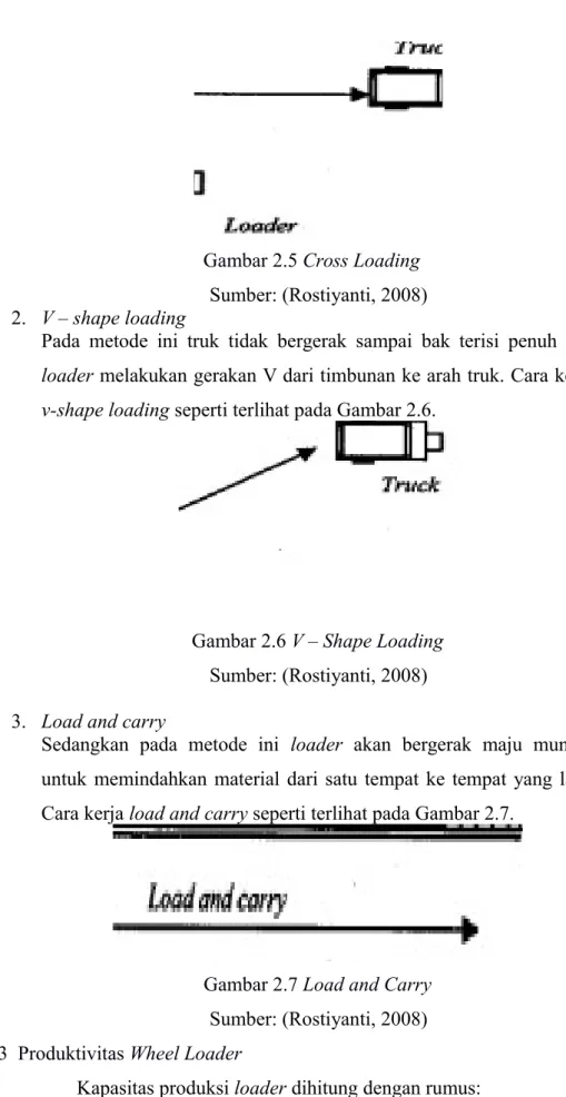 Gambar 2.5 Cross Loading Sumber: (Rostiyanti, 2008) 2. V – shape loading