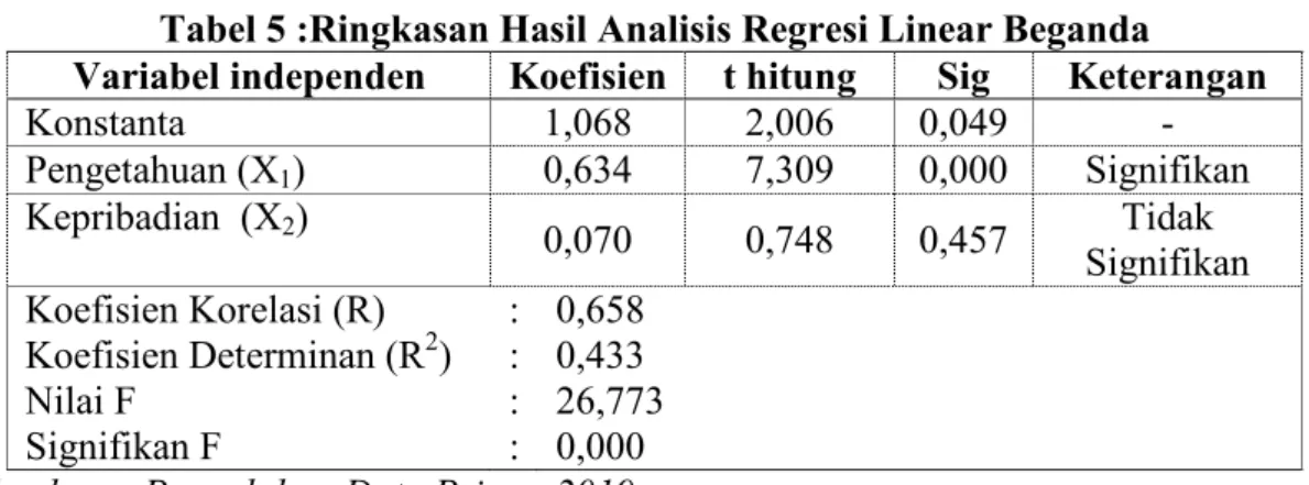 Tabel 5 :Ringkasan Hasil Analisis Regresi Linear Beganda 