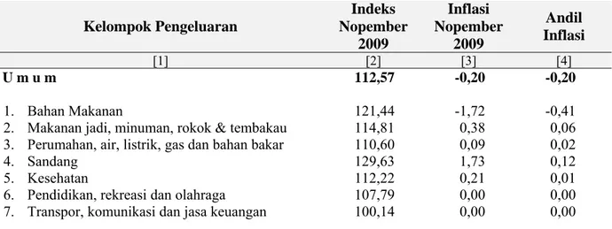 Tabel 2:  IHK, Inflasi dan Andil Inflasi Kota Batam  Menurut Kelompok Pengeluaran 