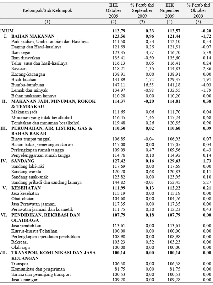 Tabel 4:  Perkembangan Indeks Harga Konsumen (IHK) Kota Batam  Bulan Oktober dan Nopember 2009 (Tahun 2007 = 100) 