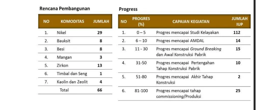 Tabel 1-3 Rencana Pembangunan Fasilitas Pengolahan dan Pemurnian Mineral