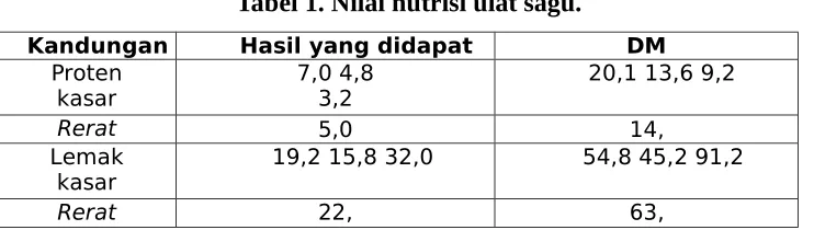Tabel 1. Nilai nutrisi ulat sagu.