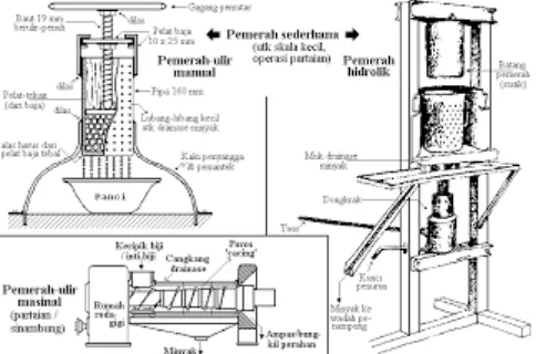 Gambar 7.  Tiga contoh alat pemerah minyak
