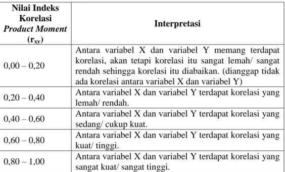 TABEL INTERVAL KATEGORI NILAI INDEKS KORELASI PRODUCT  MOMENT (r xy )  Nilai Indeks  Korelasi  Product Moment  (r xy )  Interpretasi  0,00 – 0,20 