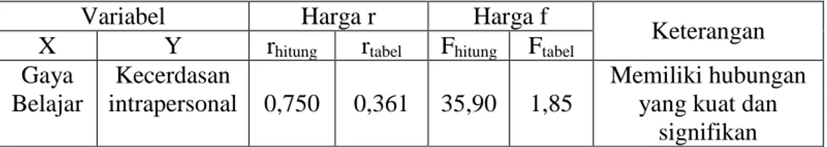 Tabel 4.5 Rangkuman Hasil Uji Hipotesis 