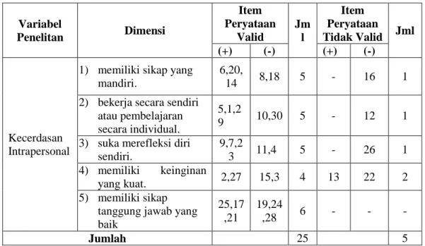 Tabel 4.2 Butir Pernyataan Angket yang Valid dan Tidak Valid Variabel Y