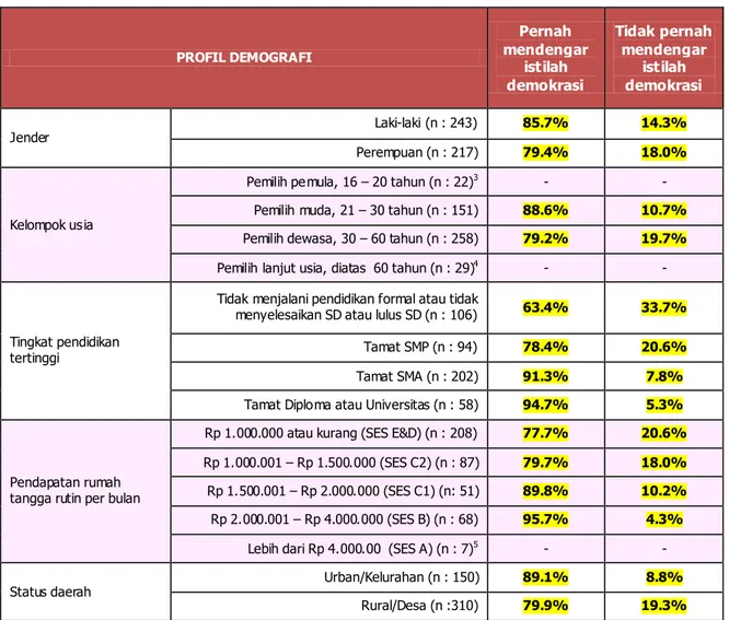 Tabel 2.1 Pemahaman pemilih Aceh terhadap demokrasi  Berdasarkan jender, usia, tingkat pendidikan tertinggi dan  