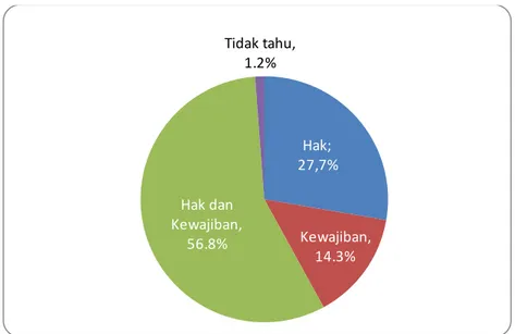 Grafik 3.2 Persepsi pemilih  Nangroe Aceh Darussalam terhadap keikutsertaannya pada pemilihan   sebagai hak atau kewajiban 