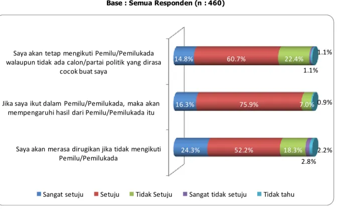 Grafik 3.5 Persepsi Pemilih terhadap KEIKUTSERTAAN dalam Pemilu/Pemilukada   Base : Semua Responden (n : 460) 