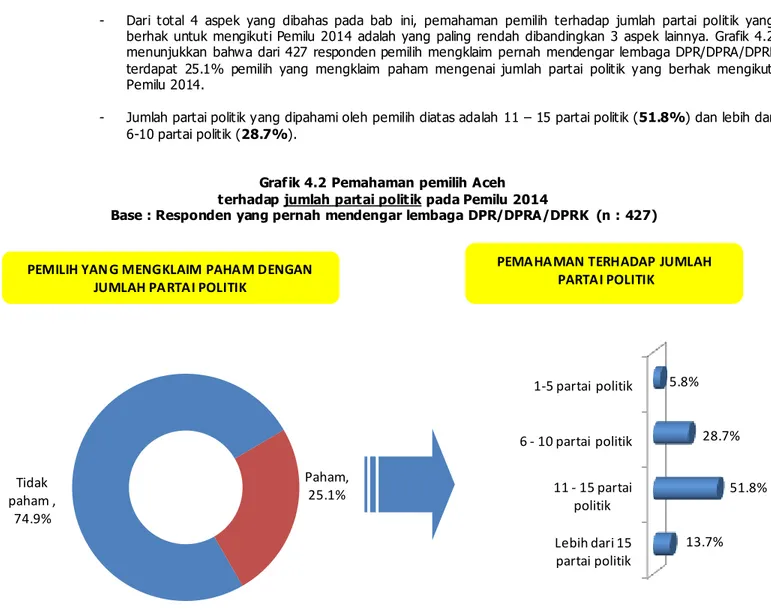 Grafik 4.2 Pemahaman pemilih Aceh   terhadap jumlah partai politik pada Pemilu 2014 