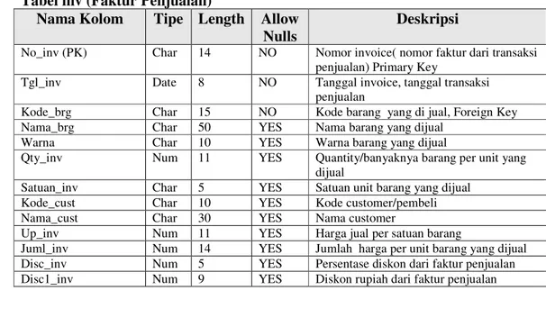 Tabel invm (Detail Faktur Penjualan)  Nama Kolom  Tipe  Length  Allow 