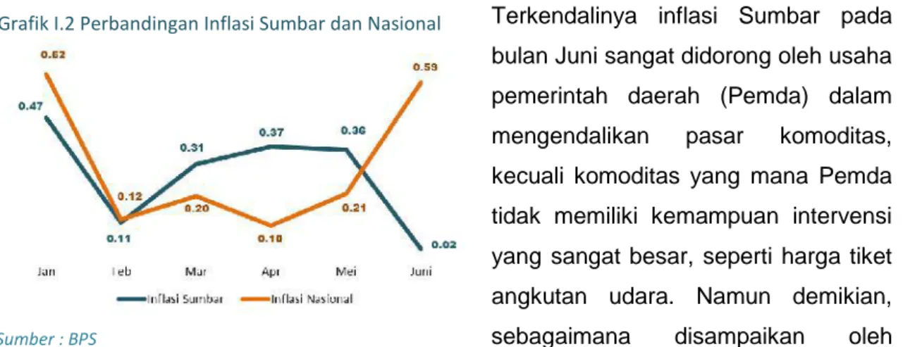 Grafik I.2 Perbandingan Inflasi Sumbar dan Nasional Terkendalinya  inflasi  Sumbar  pada bulan Juni sangat didorong oleh usaha pemerintah  daerah (Pemda) dalam mengendalikan  pasar  komoditas, kecuali  komoditas  yang  mana  Pemda tidak  memiliki  kemampua
