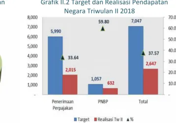 Grafik II.1 Komposisi Realisasi Pendapatan Grafik II.2 Target dan Realisasi Pendapatan Negara Triwulan II 2018                                                 Negara Triwulan II 2018