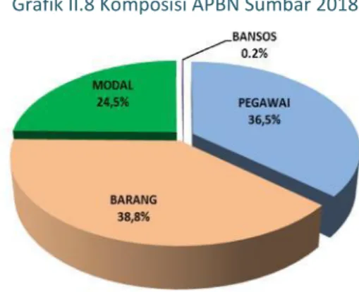 Grafik II.7 Perkembangan Pagu dan Penyerapan Anggaran Triwulan II Tahun  2018 di Sumatera Barat