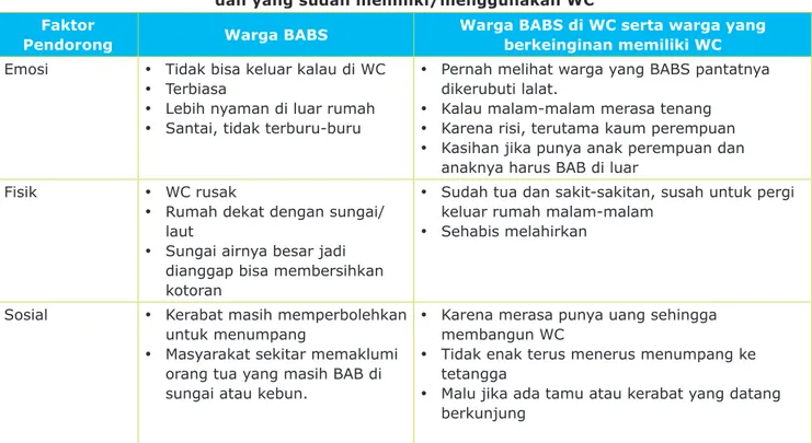 Tabel 8.  Matriks faktor pendorong bagi warga yang masih BABS dan yang sudah memiliki/menggunakan WC