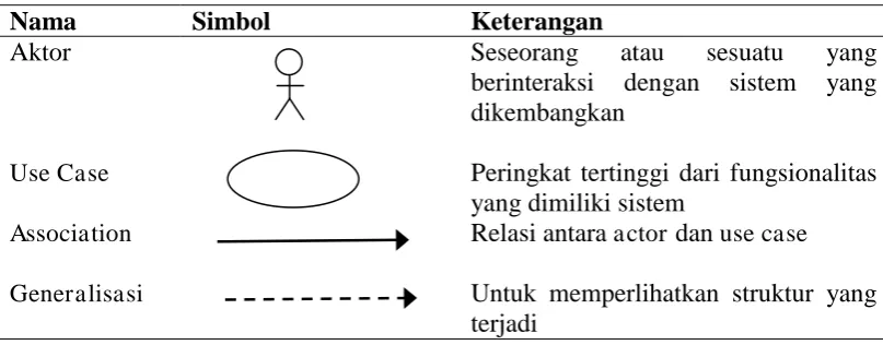 Tabel 1 Simbol-simbol Class diagram 