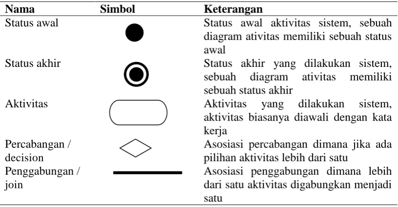 Tabel 3 Simbol-simbol dan keterangan activity diagram 