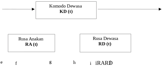 Gambar 2: Skema Proses populasi Komodo dan populasi Rusa