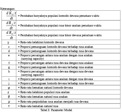 Tabel 3: Parameter Model