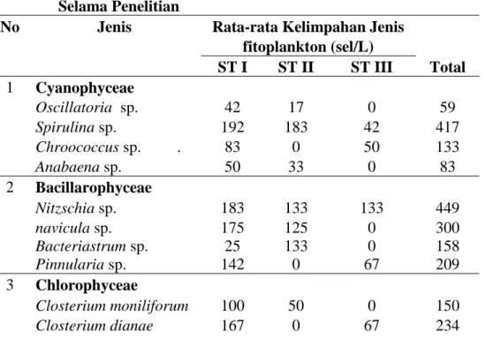 Tabel  2.  Rata-rata  Kelimpahan  Jenis  fitoplankton  yang  Ditemukan  pada  Masing-masing  Stasiun  di  Sungai  Kampar  Kiri  Desa  Mentulik  Selama Penelitian 