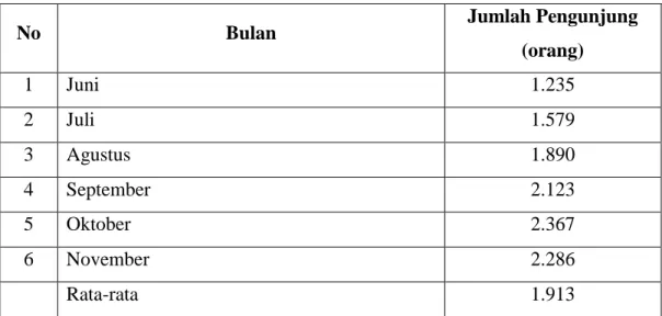 Tabel  2  berikut  ini  menyajikan  jumlah  pengunjung  yang  berkunjung  ke  Toko  Body Shop selama tahun 2014