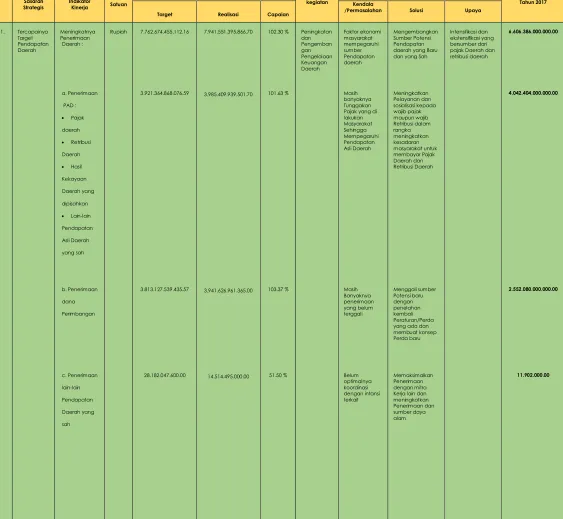 Tabel 5. Analisis Capaian Indikator Kinerja 2015 dan target 2016 