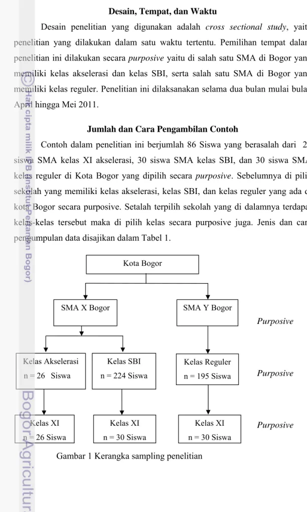 Gambar 1 Kerangka sampling penelitian Kota Bogor 