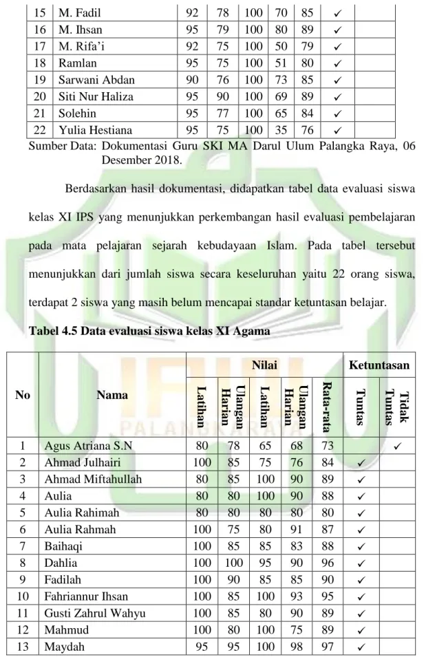 Tabel 4.5 Data evaluasi siswa kelas XI Agama 