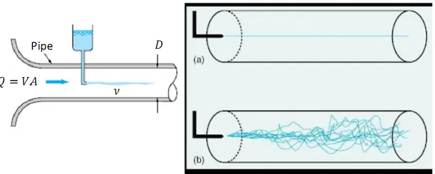 Gambar 2.6 Percobaan  Reynold tentang  Aliran laminar (a) dan aliran turbulen (b) [17] 