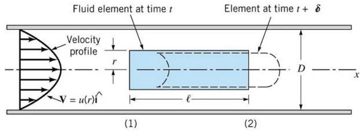 Gambar 2.7 Gerakan sebuah elemen fluida dalam sebuah pipa silindris [9] 