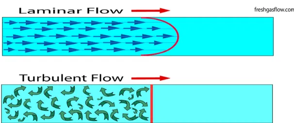 Gambar 2.5 Aliran laminar (atas) dan aliran turbulen (bawah) [16] 